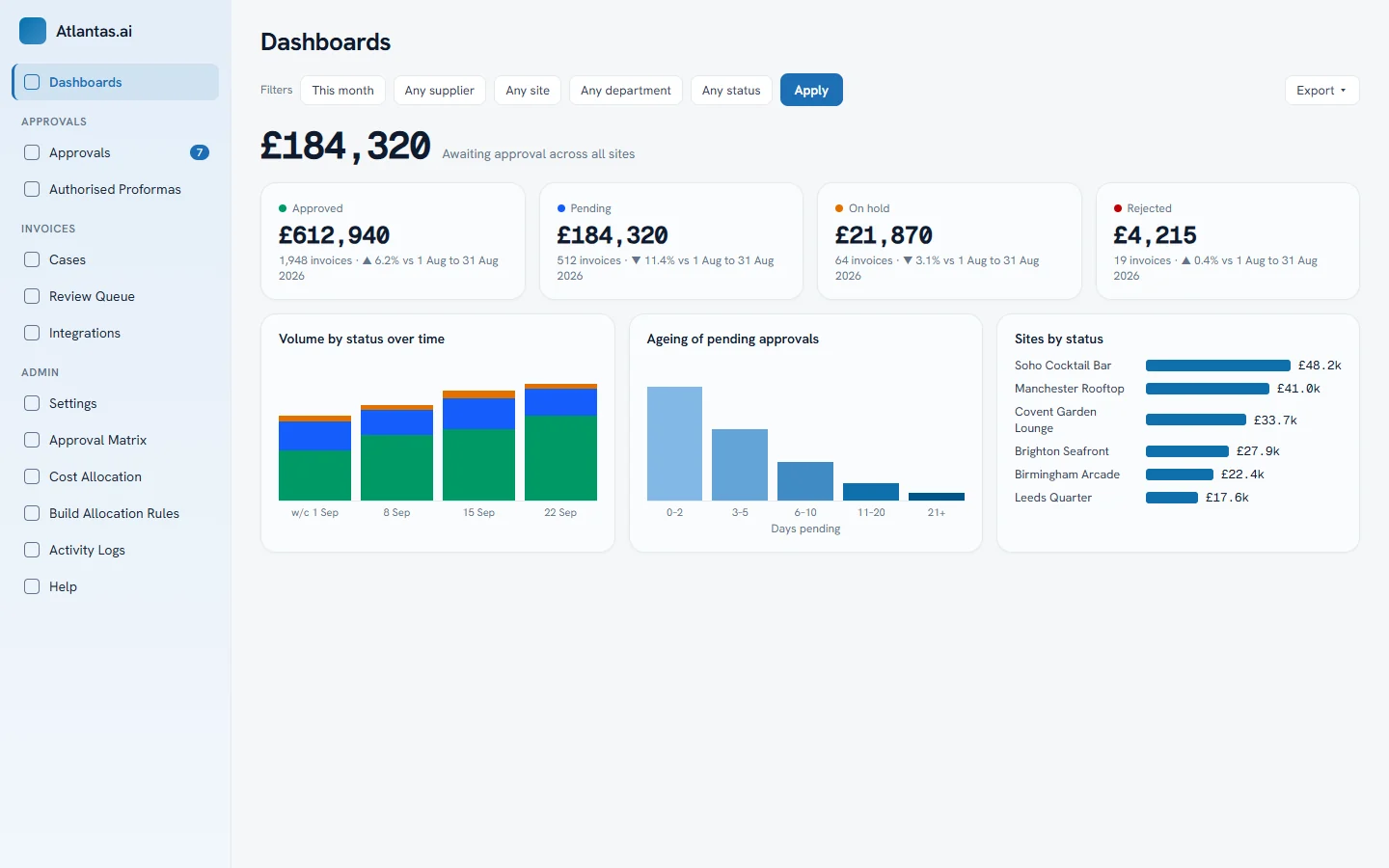 Invoice dashboard with KPI tiles and charts by status, age and site