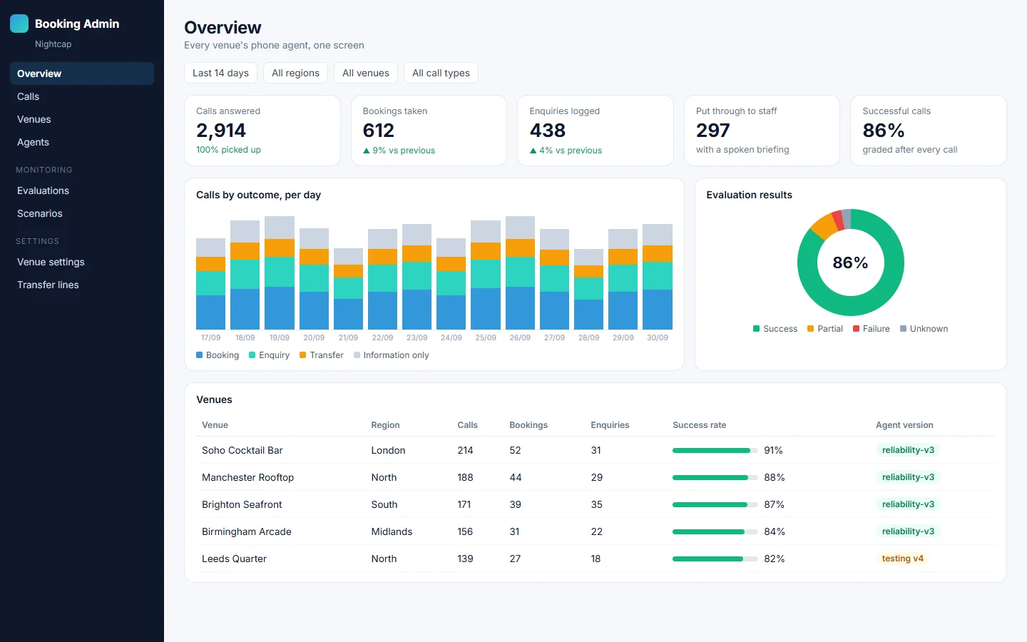 Dashboard with call totals, a stacked bar chart of call outcomes and a table of venues