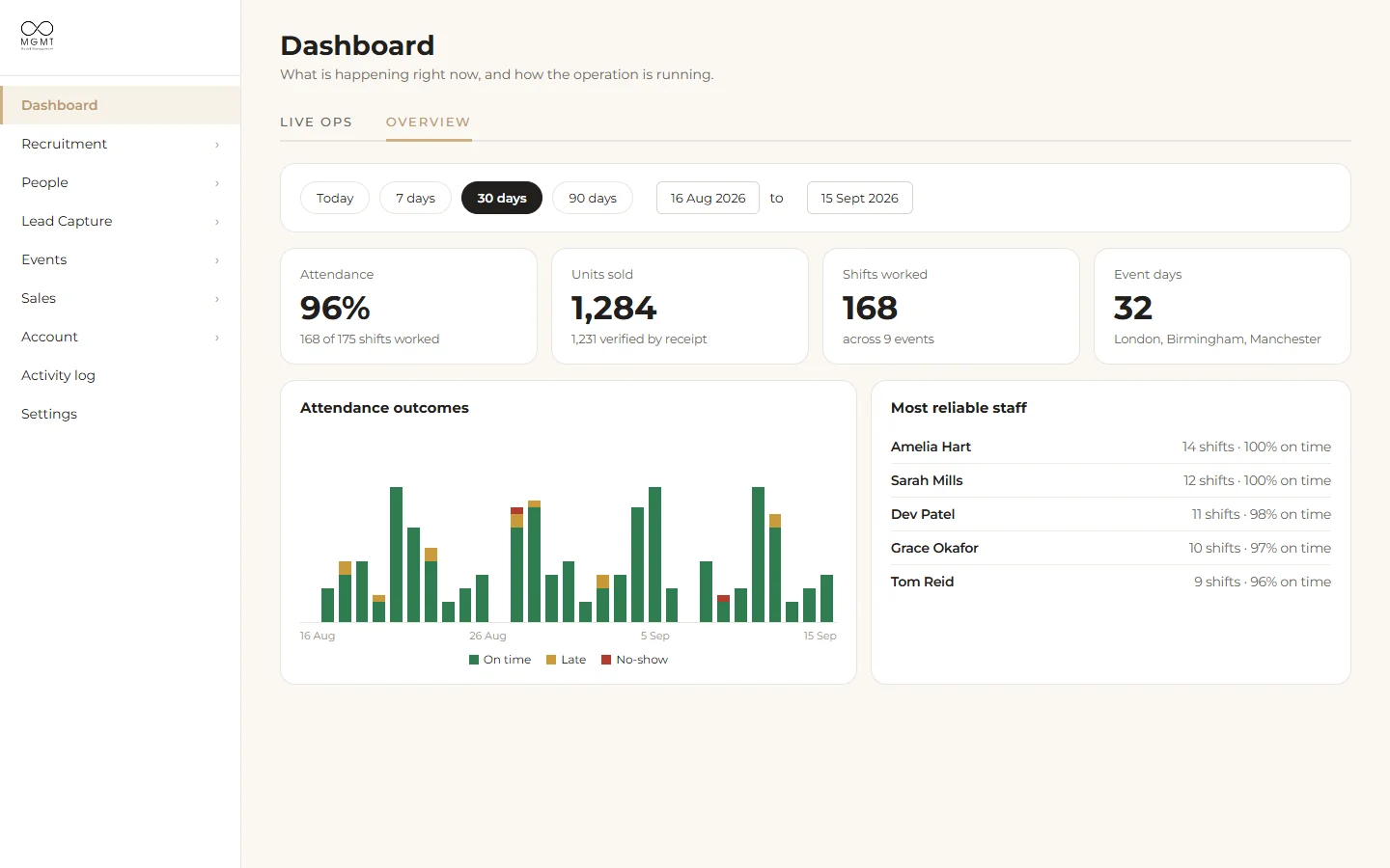 Dashboard with attendance, units sold, shifts and an attendance chart